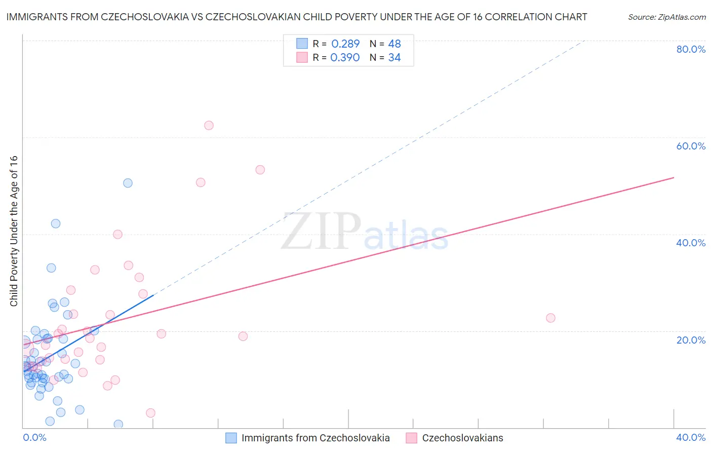 Immigrants from Czechoslovakia vs Czechoslovakian Child Poverty Under the Age of 16