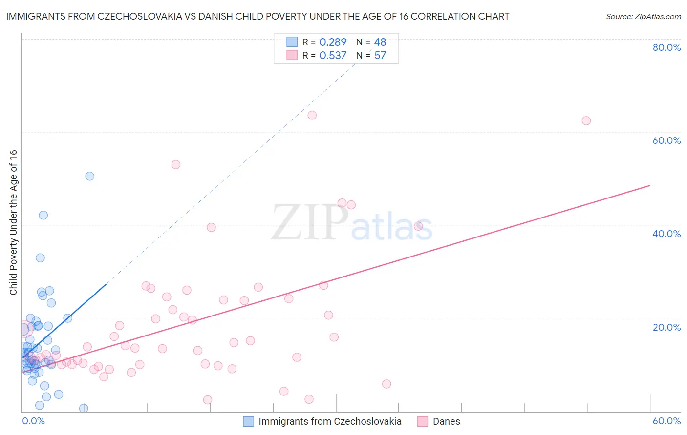 Immigrants from Czechoslovakia vs Danish Child Poverty Under the Age of 16