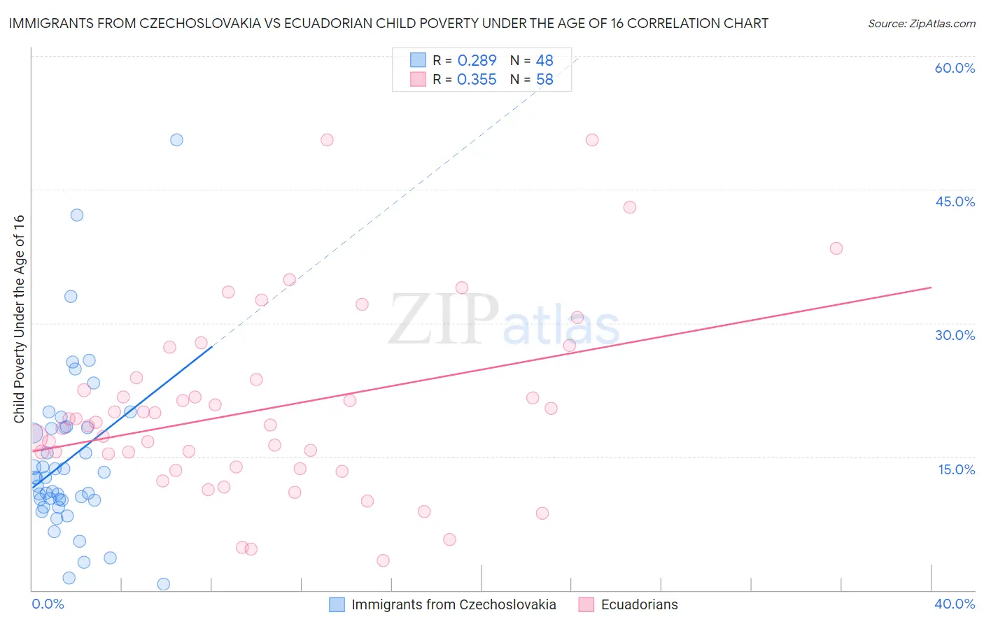 Immigrants from Czechoslovakia vs Ecuadorian Child Poverty Under the Age of 16
