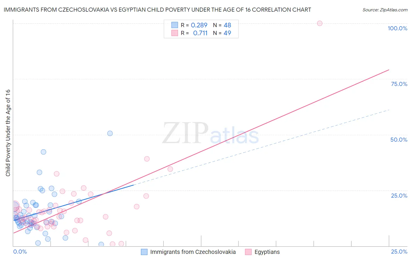 Immigrants from Czechoslovakia vs Egyptian Child Poverty Under the Age of 16
