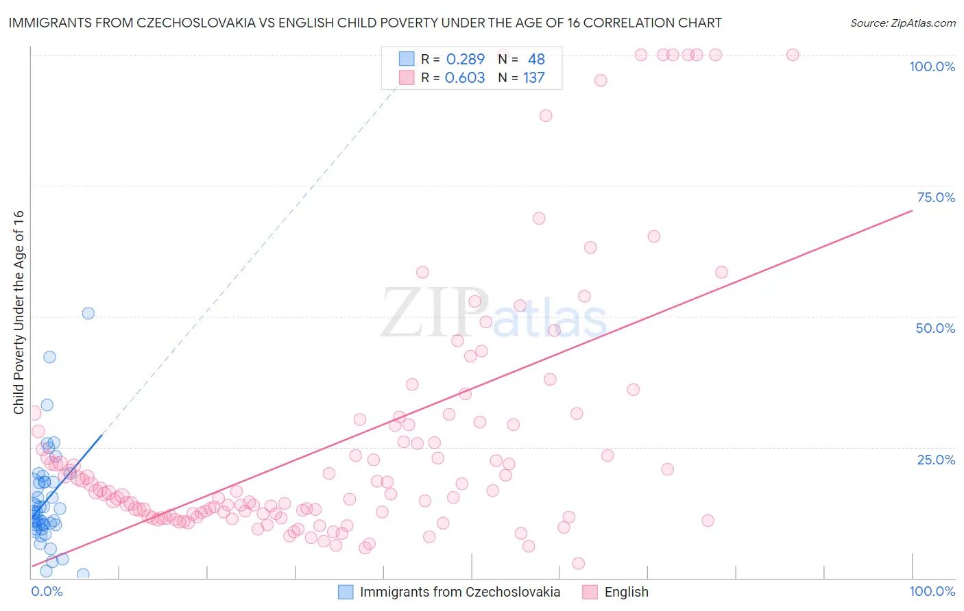 Immigrants from Czechoslovakia vs English Child Poverty Under the Age of 16
