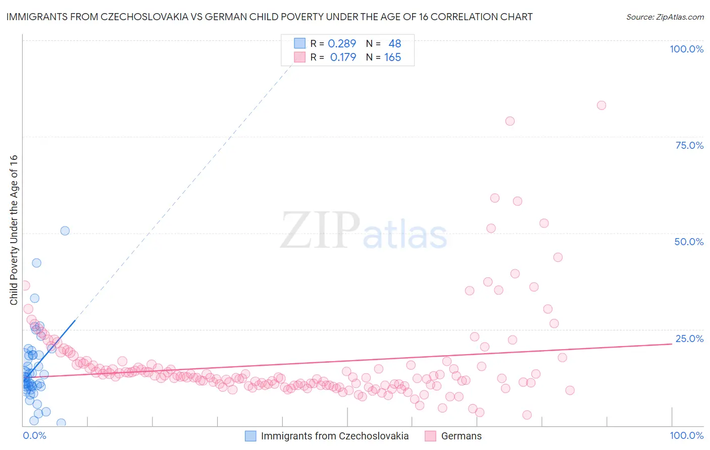 Immigrants from Czechoslovakia vs German Child Poverty Under the Age of 16