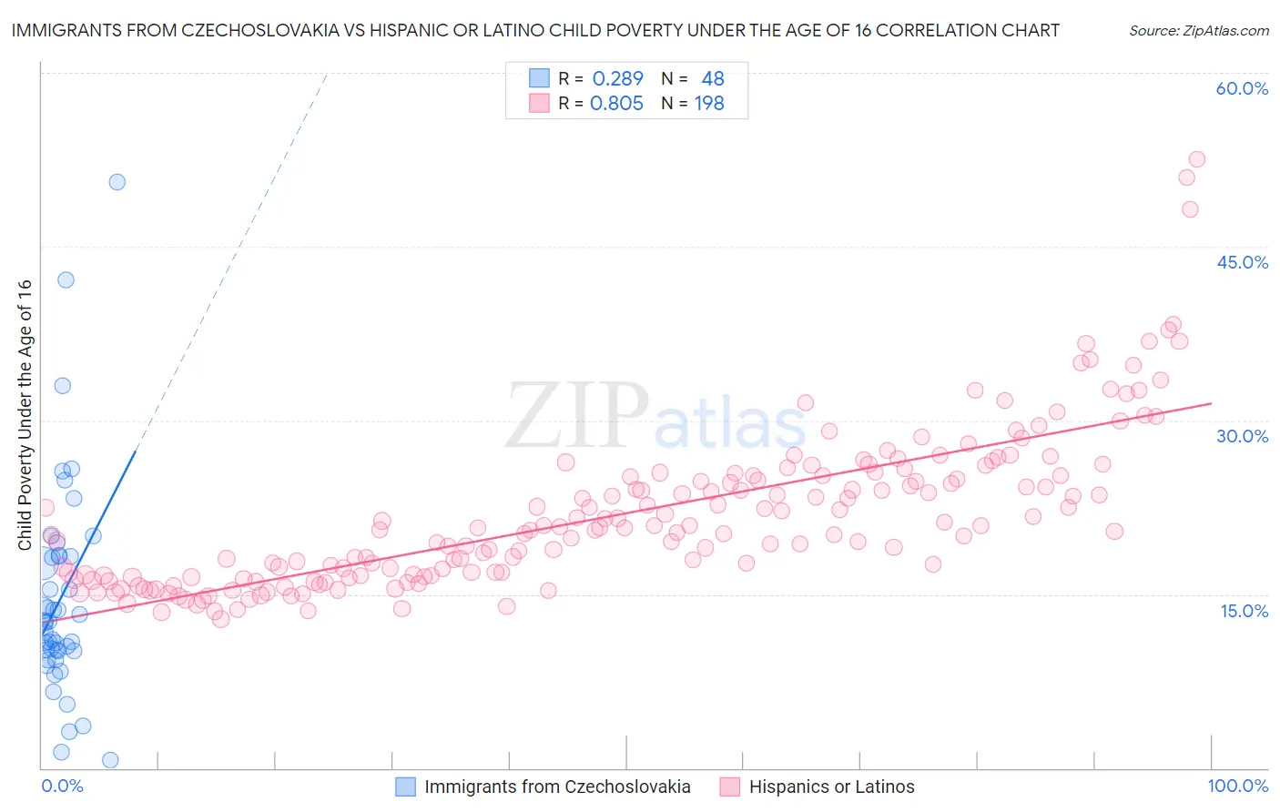 Immigrants from Czechoslovakia vs Hispanic or Latino Child Poverty Under the Age of 16