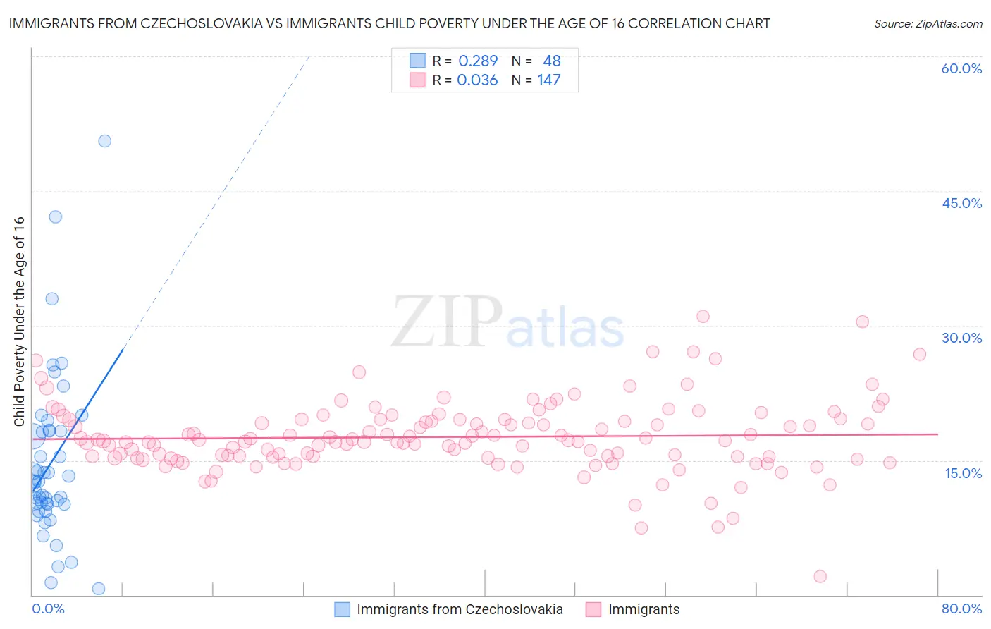 Immigrants from Czechoslovakia vs Immigrants Child Poverty Under the Age of 16