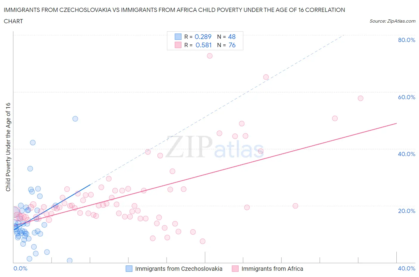 Immigrants from Czechoslovakia vs Immigrants from Africa Child Poverty Under the Age of 16