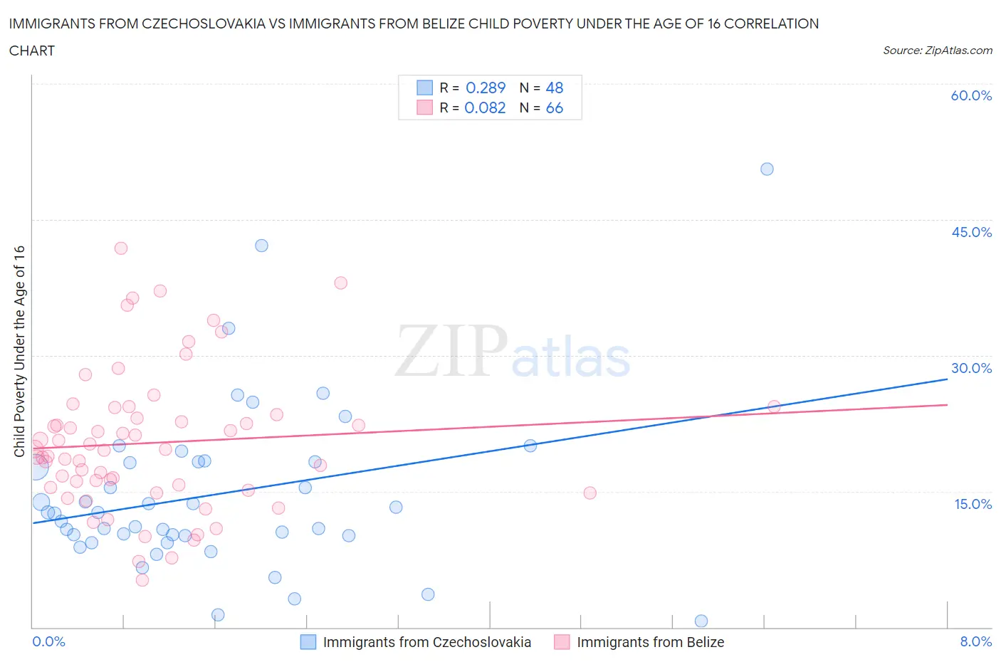 Immigrants from Czechoslovakia vs Immigrants from Belize Child Poverty Under the Age of 16