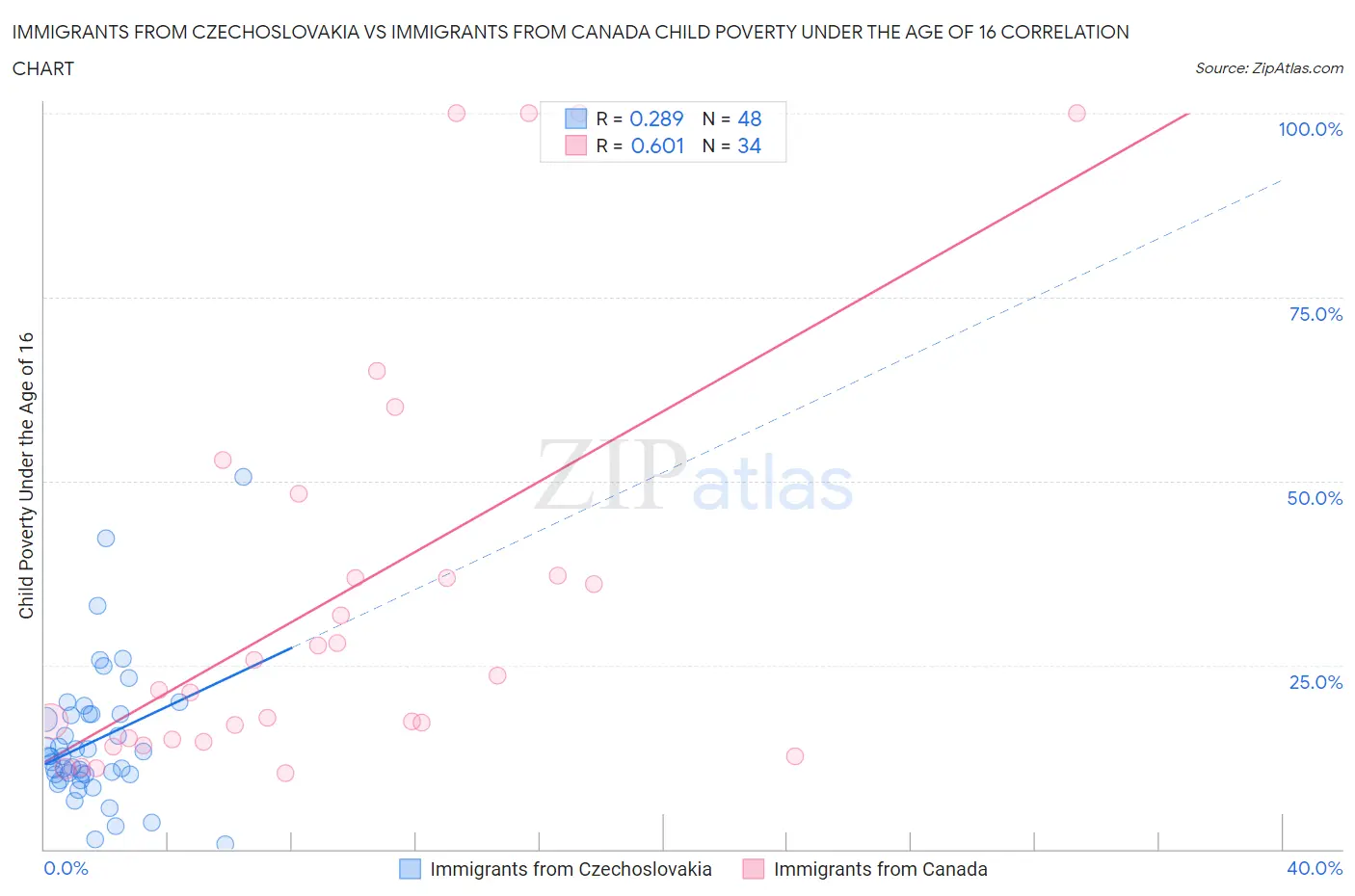 Immigrants from Czechoslovakia vs Immigrants from Canada Child Poverty Under the Age of 16