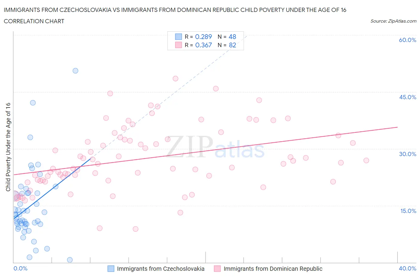Immigrants from Czechoslovakia vs Immigrants from Dominican Republic Child Poverty Under the Age of 16