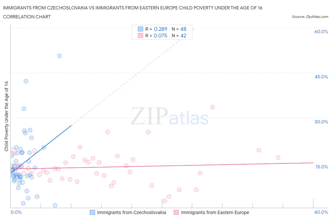 Immigrants from Czechoslovakia vs Immigrants from Eastern Europe Child Poverty Under the Age of 16