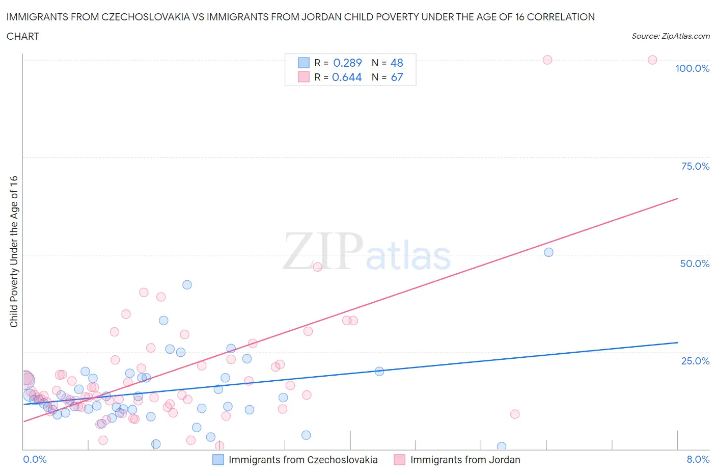 Immigrants from Czechoslovakia vs Immigrants from Jordan Child Poverty Under the Age of 16