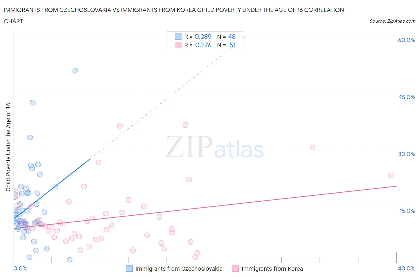 Immigrants from Czechoslovakia vs Immigrants from Korea Child Poverty Under the Age of 16