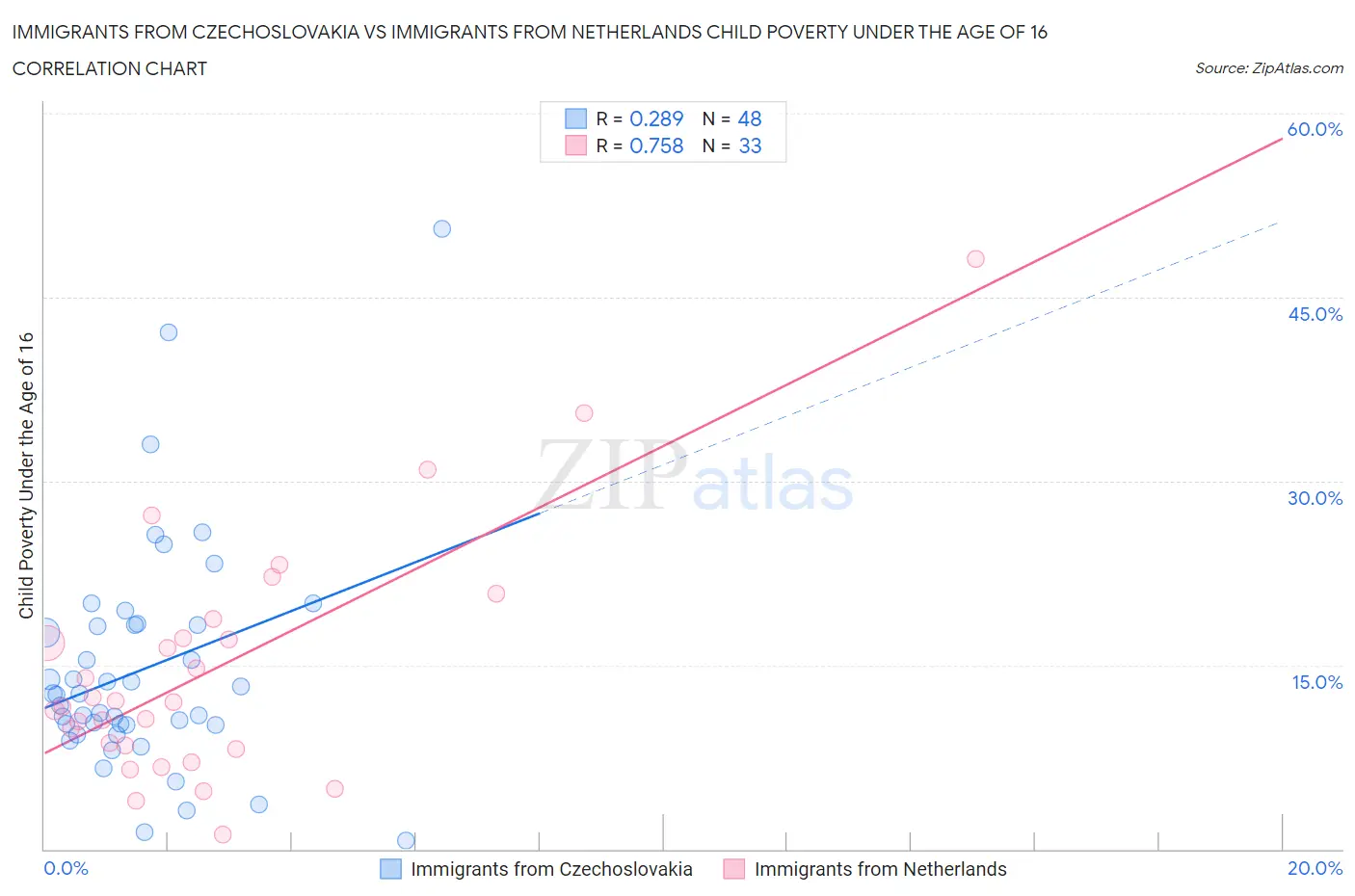 Immigrants from Czechoslovakia vs Immigrants from Netherlands Child Poverty Under the Age of 16