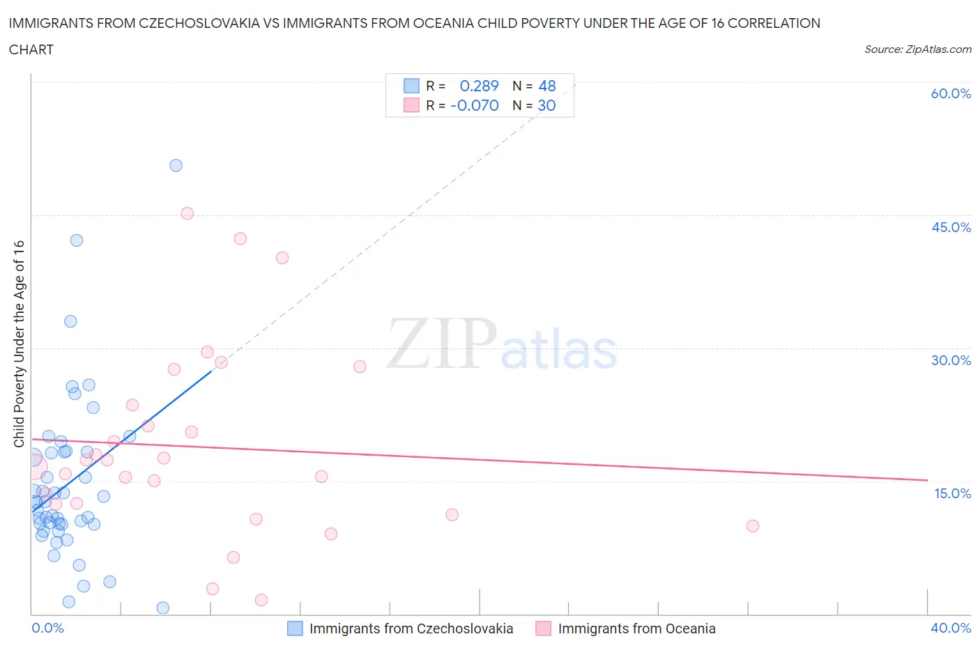 Immigrants from Czechoslovakia vs Immigrants from Oceania Child Poverty Under the Age of 16