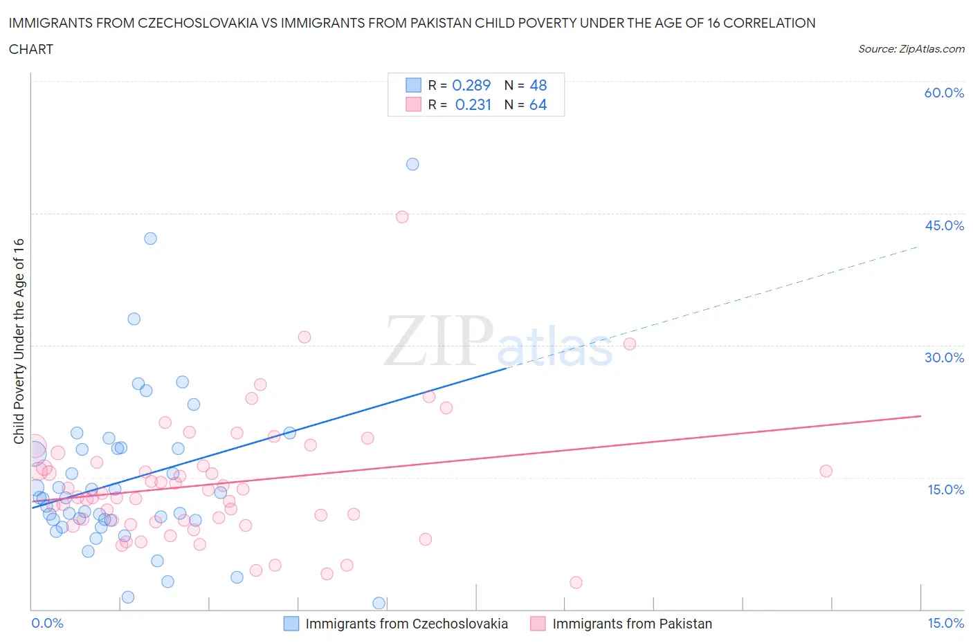 Immigrants from Czechoslovakia vs Immigrants from Pakistan Child Poverty Under the Age of 16