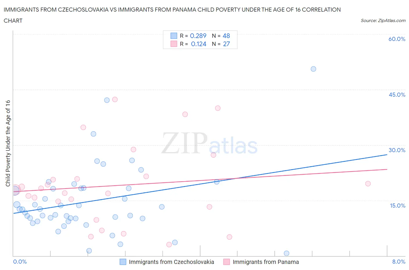 Immigrants from Czechoslovakia vs Immigrants from Panama Child Poverty Under the Age of 16