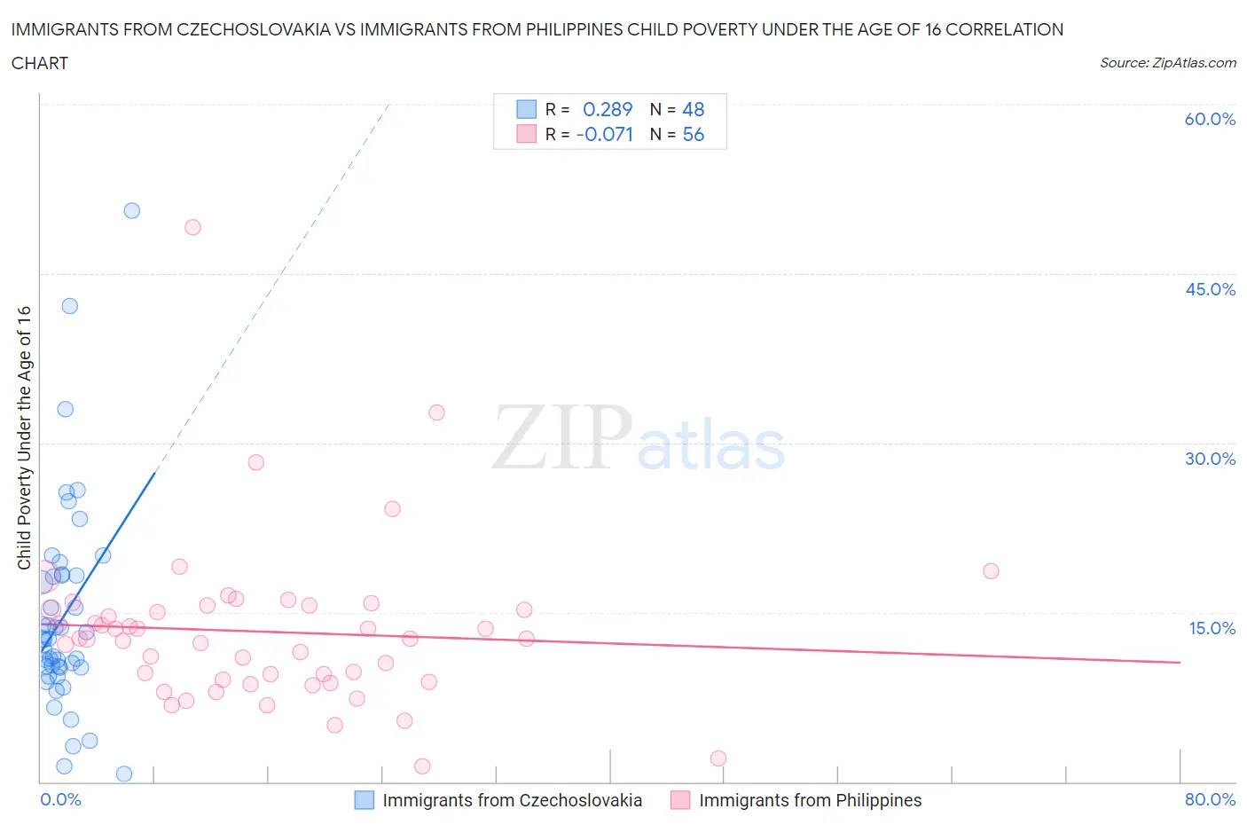 Immigrants from Czechoslovakia vs Immigrants from Philippines Child Poverty Under the Age of 16