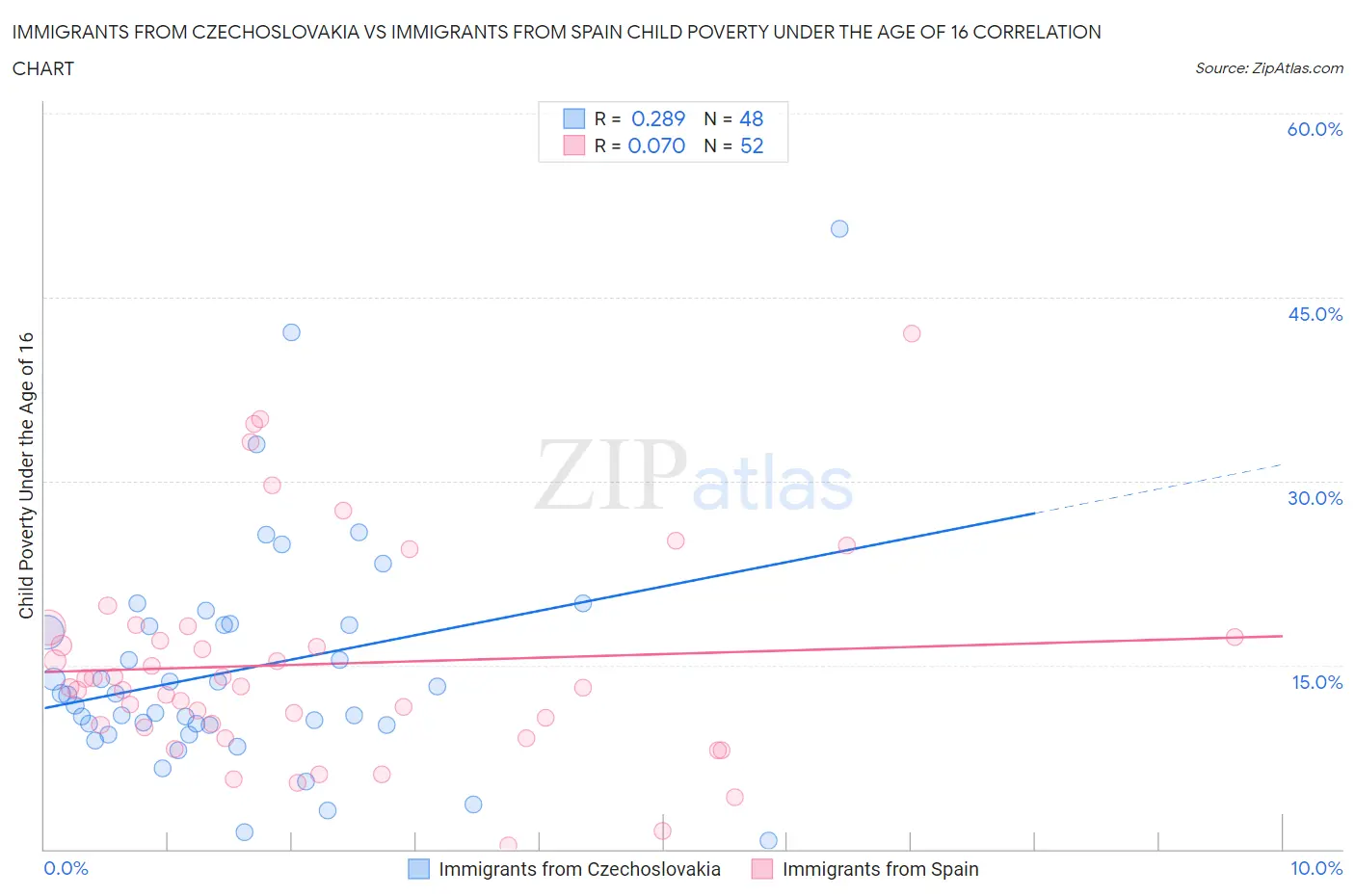 Immigrants from Czechoslovakia vs Immigrants from Spain Child Poverty Under the Age of 16