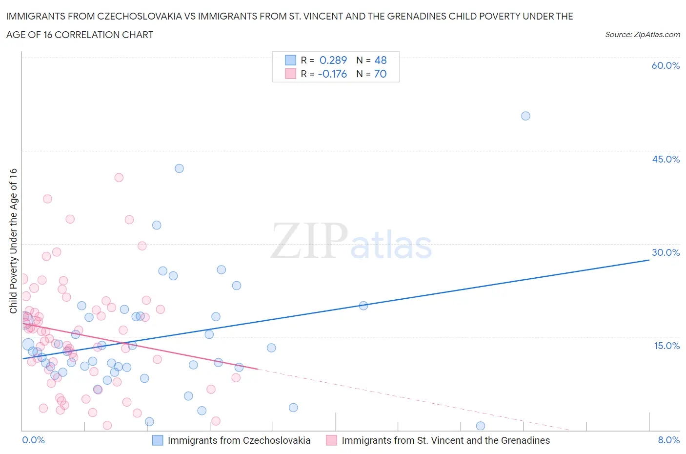 Immigrants from Czechoslovakia vs Immigrants from St. Vincent and the Grenadines Child Poverty Under the Age of 16