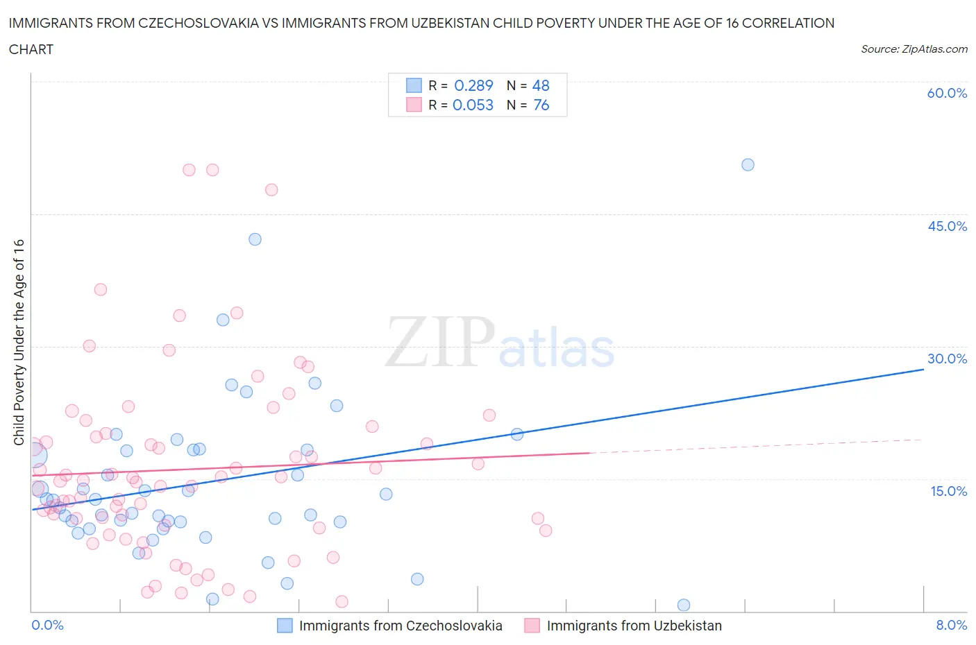 Immigrants from Czechoslovakia vs Immigrants from Uzbekistan Child Poverty Under the Age of 16