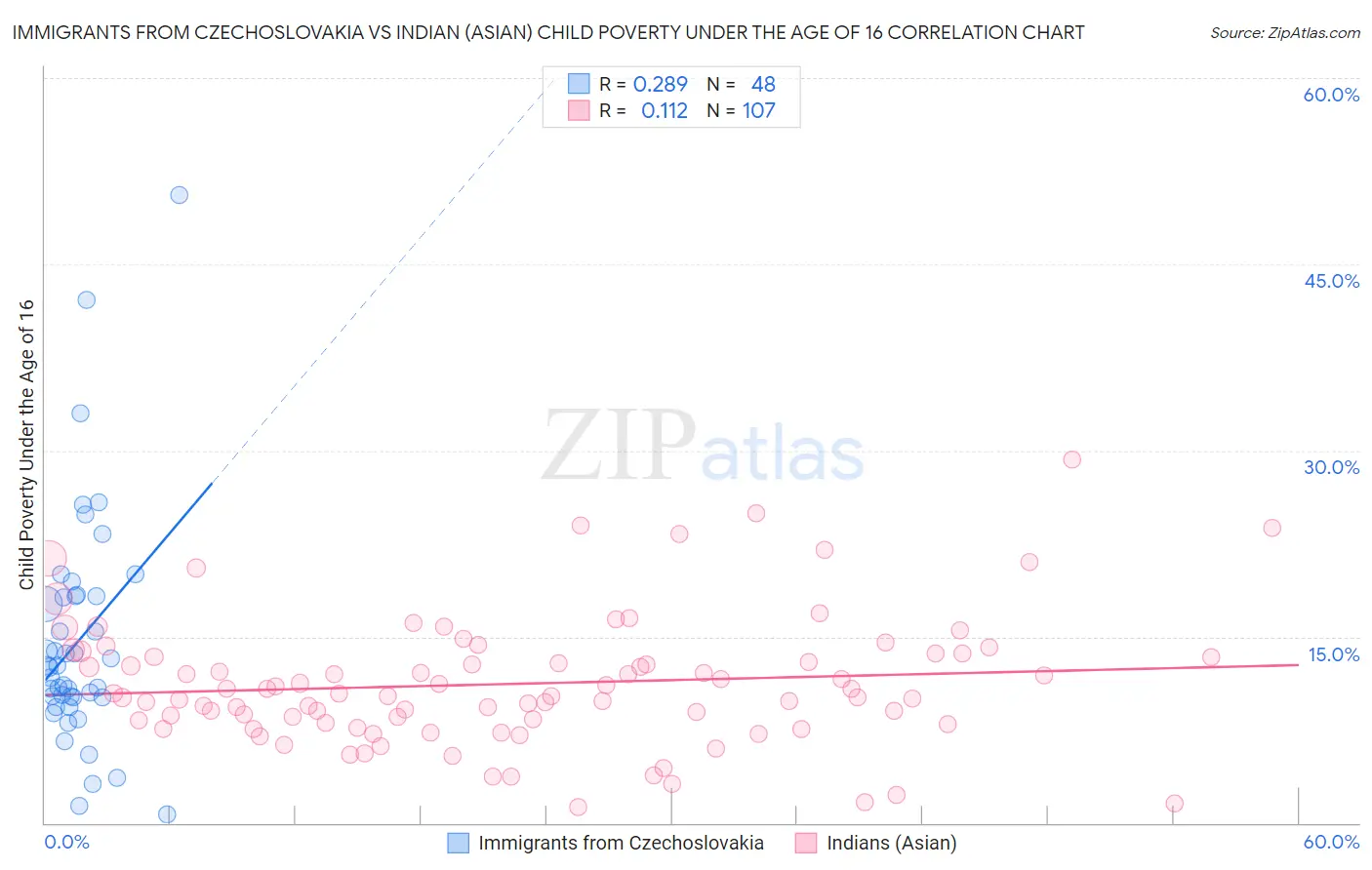 Immigrants from Czechoslovakia vs Indian (Asian) Child Poverty Under the Age of 16