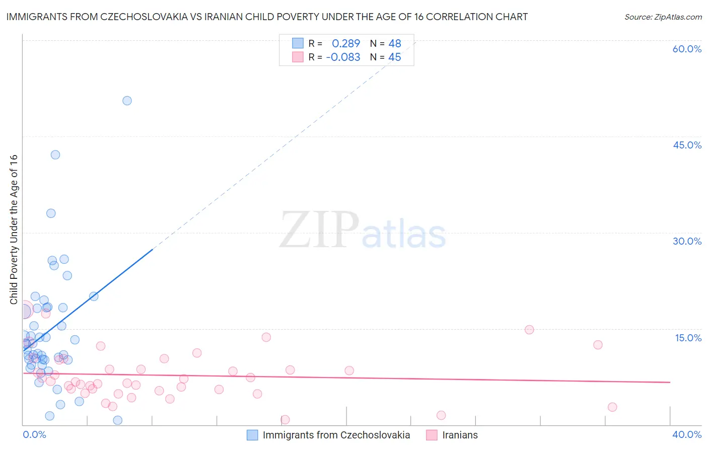 Immigrants from Czechoslovakia vs Iranian Child Poverty Under the Age of 16