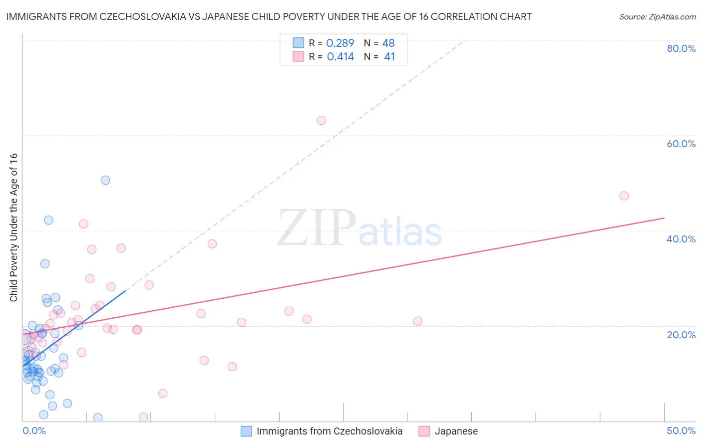 Immigrants from Czechoslovakia vs Japanese Child Poverty Under the Age of 16