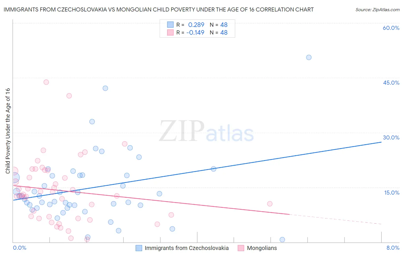 Immigrants from Czechoslovakia vs Mongolian Child Poverty Under the Age of 16