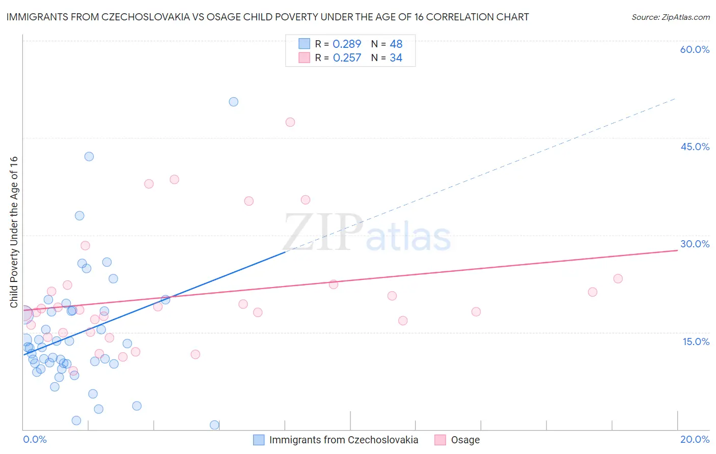 Immigrants from Czechoslovakia vs Osage Child Poverty Under the Age of 16