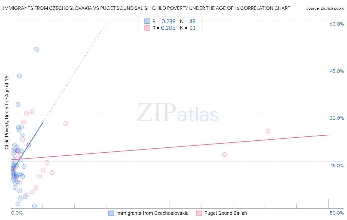 Immigrants from Czechoslovakia vs Puget Sound Salish Child Poverty Under the Age of 16