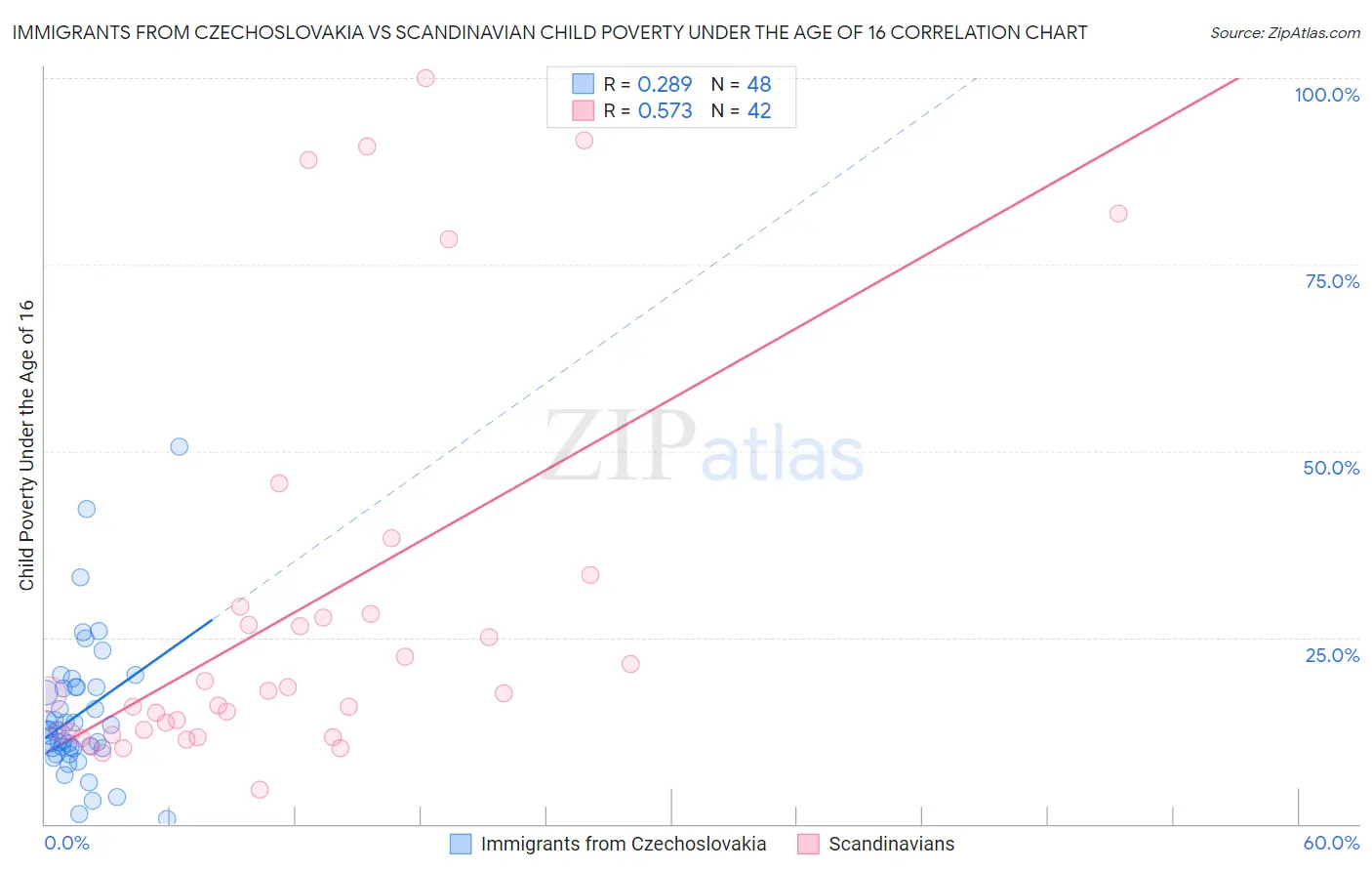 Immigrants from Czechoslovakia vs Scandinavian Child Poverty Under the Age of 16