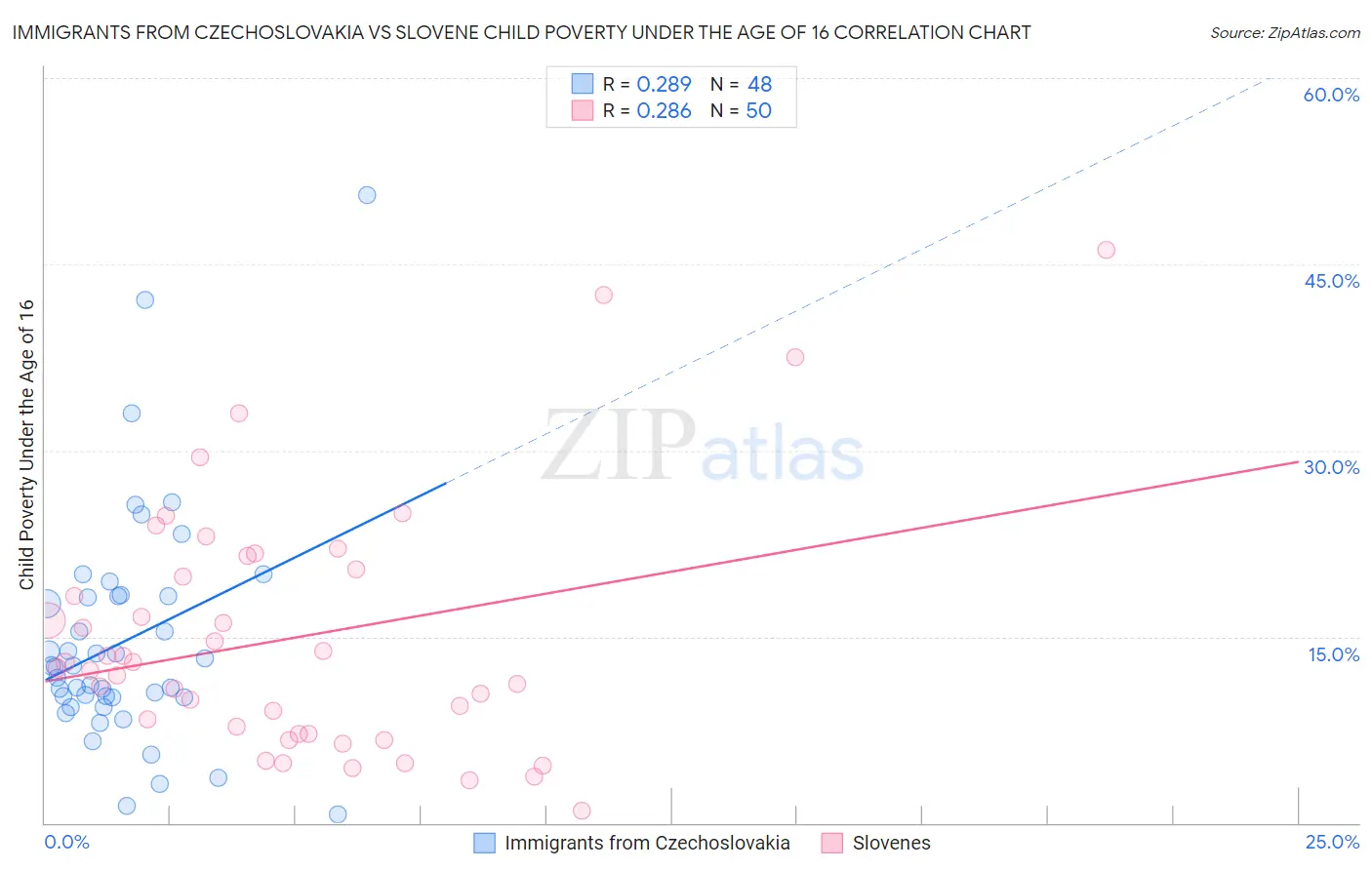 Immigrants from Czechoslovakia vs Slovene Child Poverty Under the Age of 16
