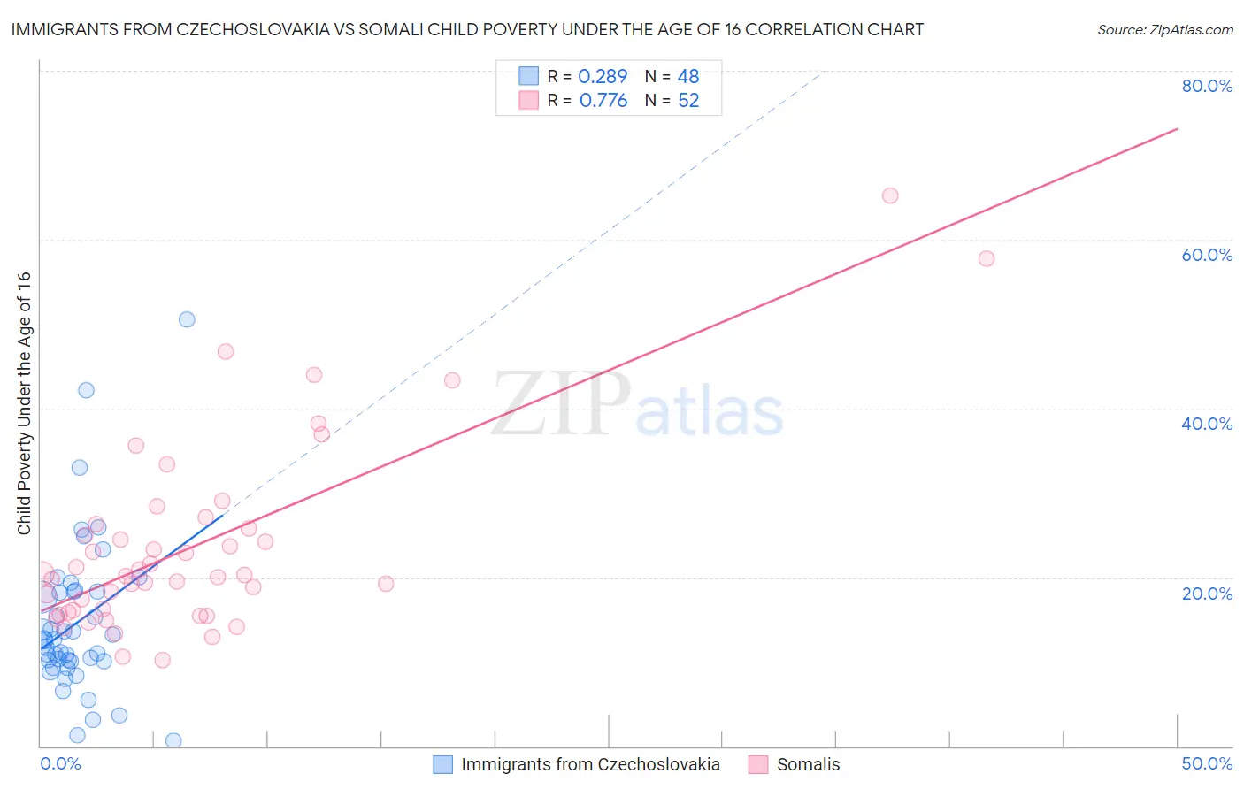 Immigrants from Czechoslovakia vs Somali Child Poverty Under the Age of 16