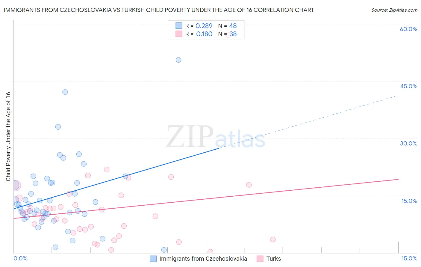 Immigrants from Czechoslovakia vs Turkish Child Poverty Under the Age of 16