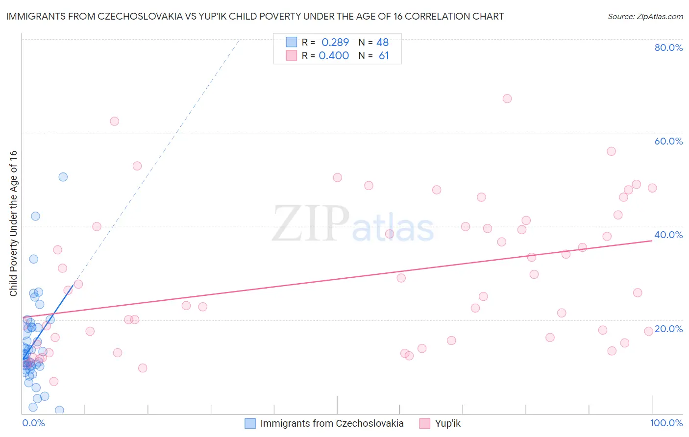 Immigrants from Czechoslovakia vs Yup'ik Child Poverty Under the Age of 16