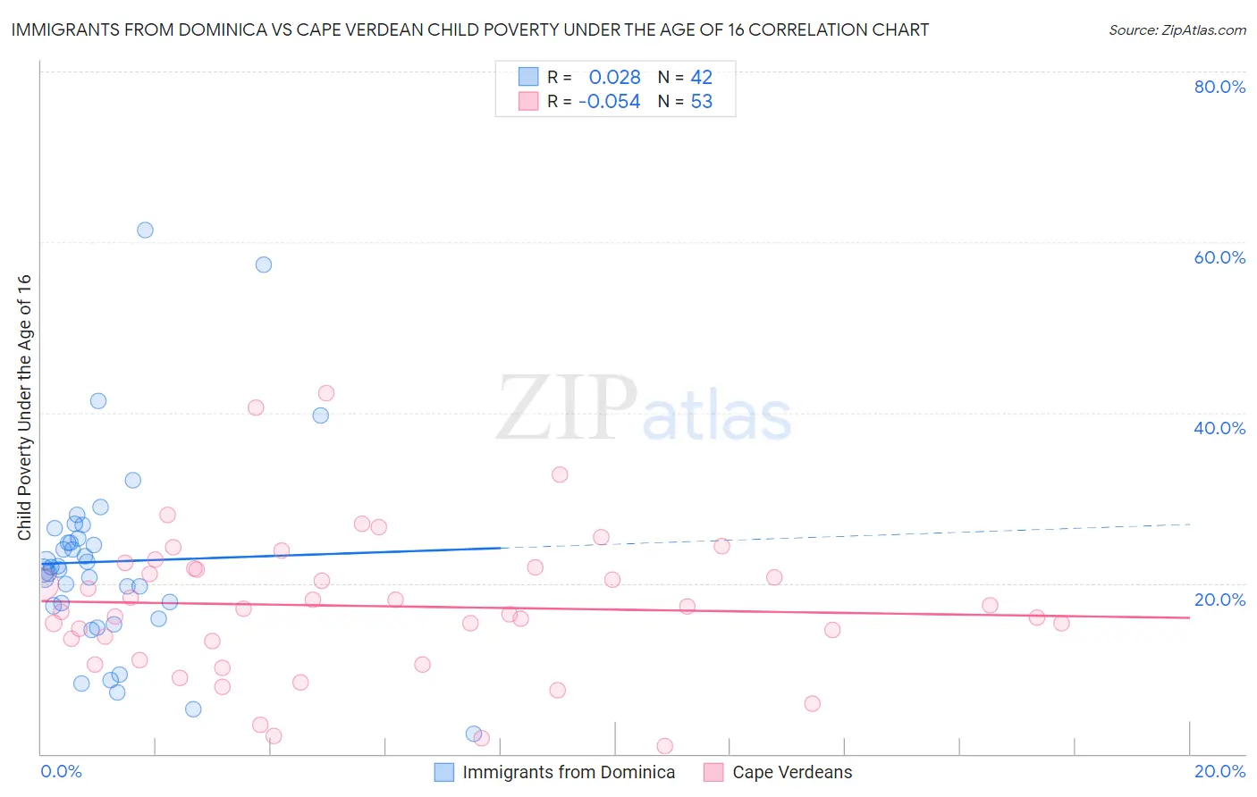 Immigrants from Dominica vs Cape Verdean Child Poverty Under the Age of 16