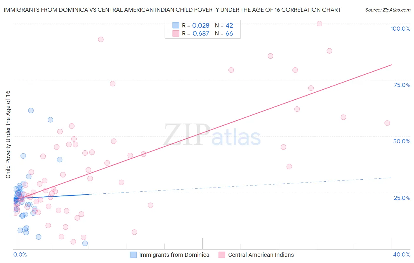 Immigrants from Dominica vs Central American Indian Child Poverty Under the Age of 16