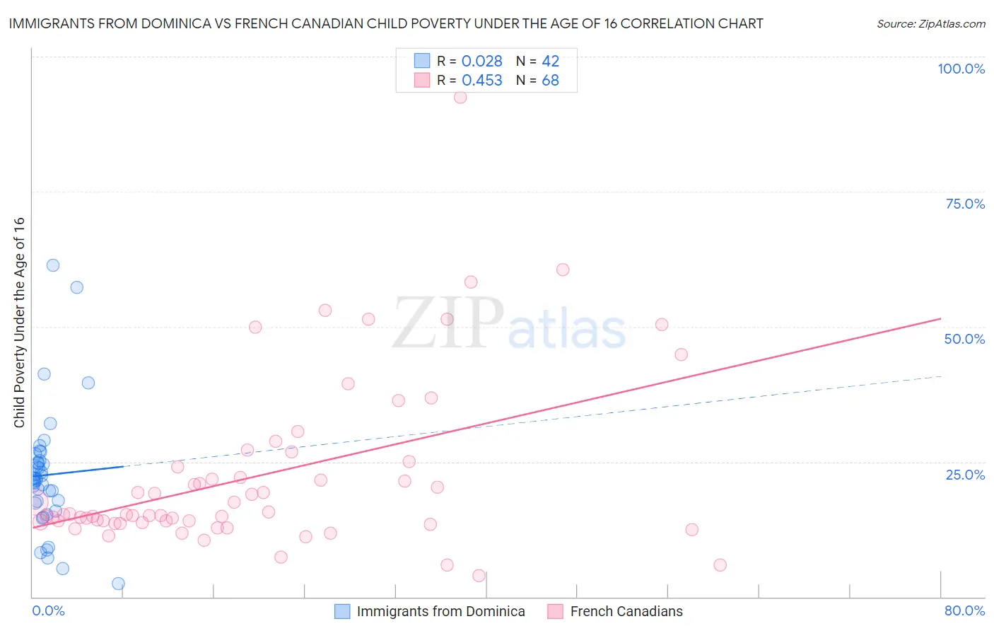 Immigrants from Dominica vs French Canadian Child Poverty Under the Age of 16