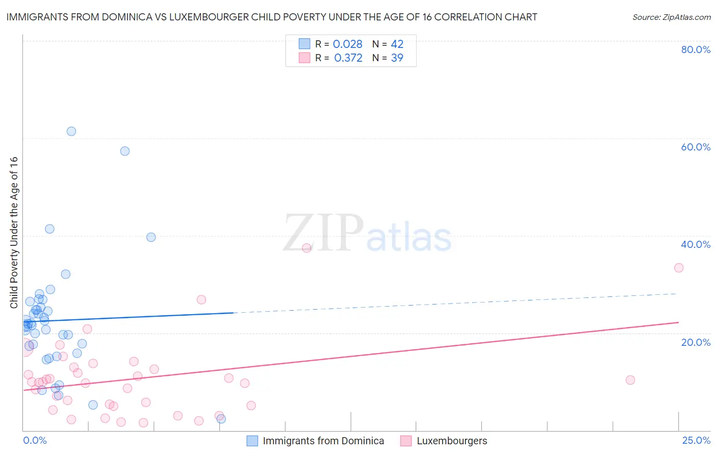 Immigrants from Dominica vs Luxembourger Child Poverty Under the Age of 16