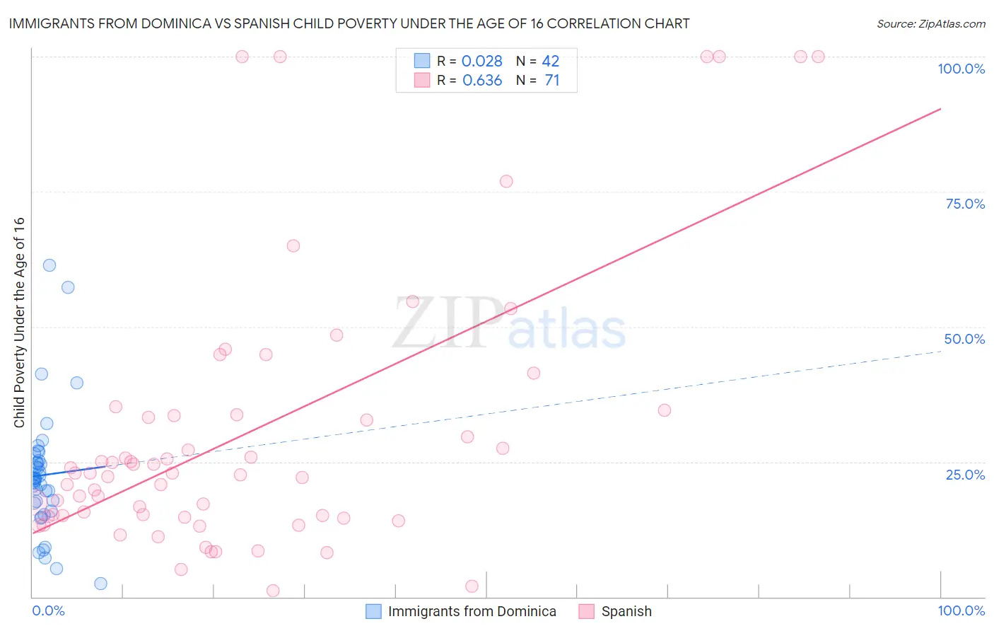 Immigrants from Dominica vs Spanish Child Poverty Under the Age of 16