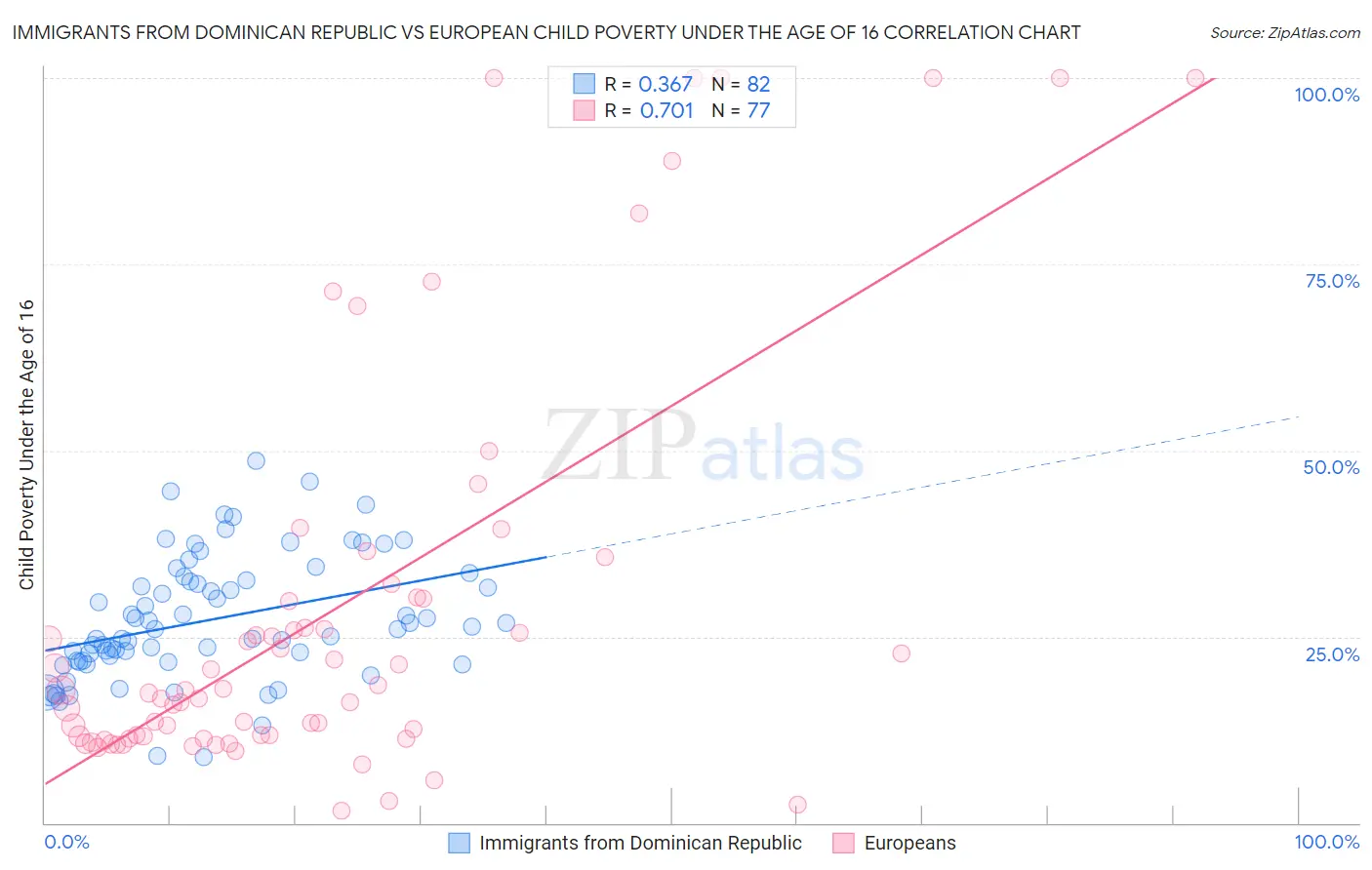 Immigrants from Dominican Republic vs European Child Poverty Under the Age of 16