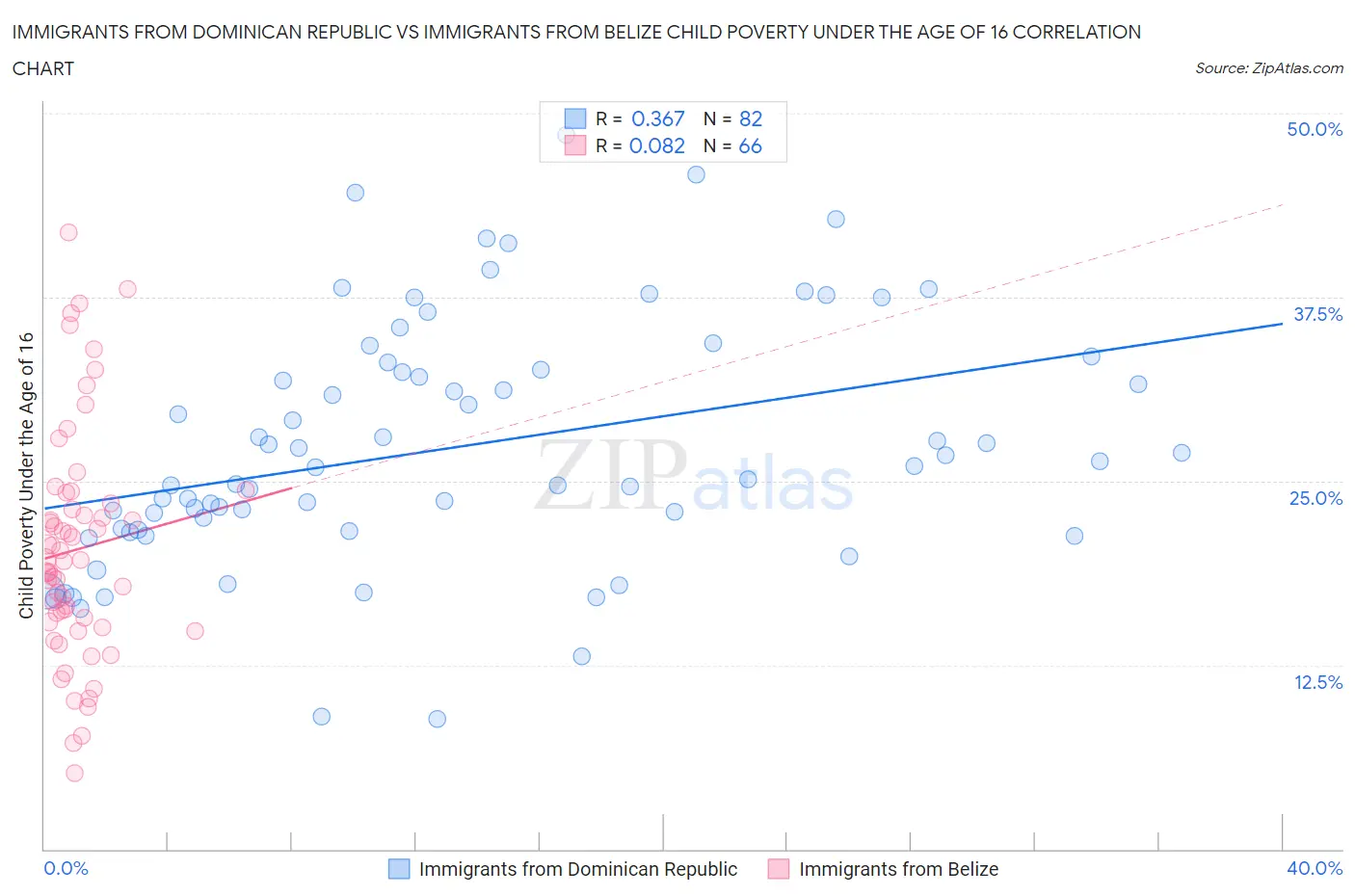 Immigrants from Dominican Republic vs Immigrants from Belize Child Poverty Under the Age of 16