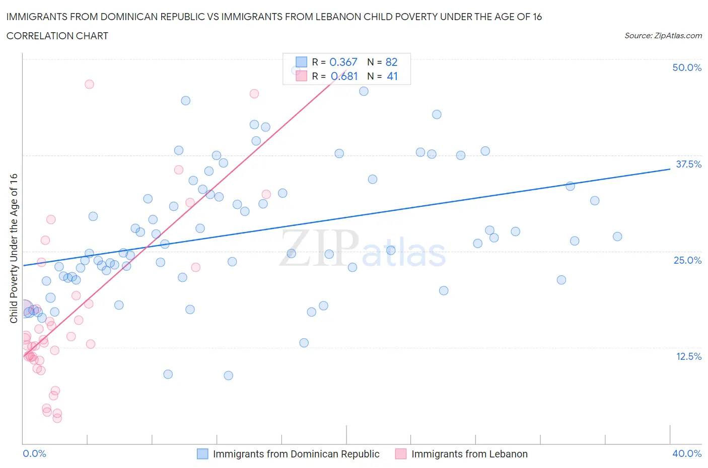 Immigrants from Dominican Republic vs Immigrants from Lebanon Child Poverty Under the Age of 16