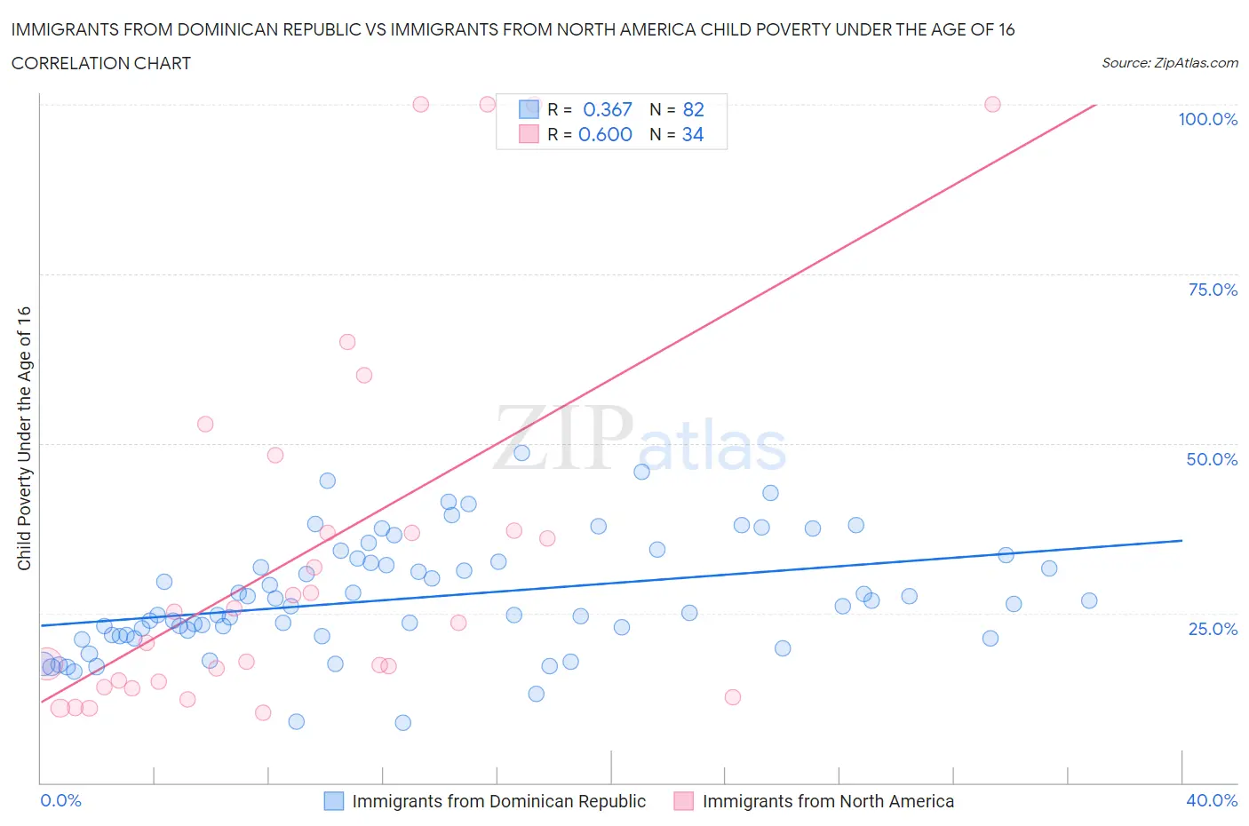 Immigrants from Dominican Republic vs Immigrants from North America Child Poverty Under the Age of 16
