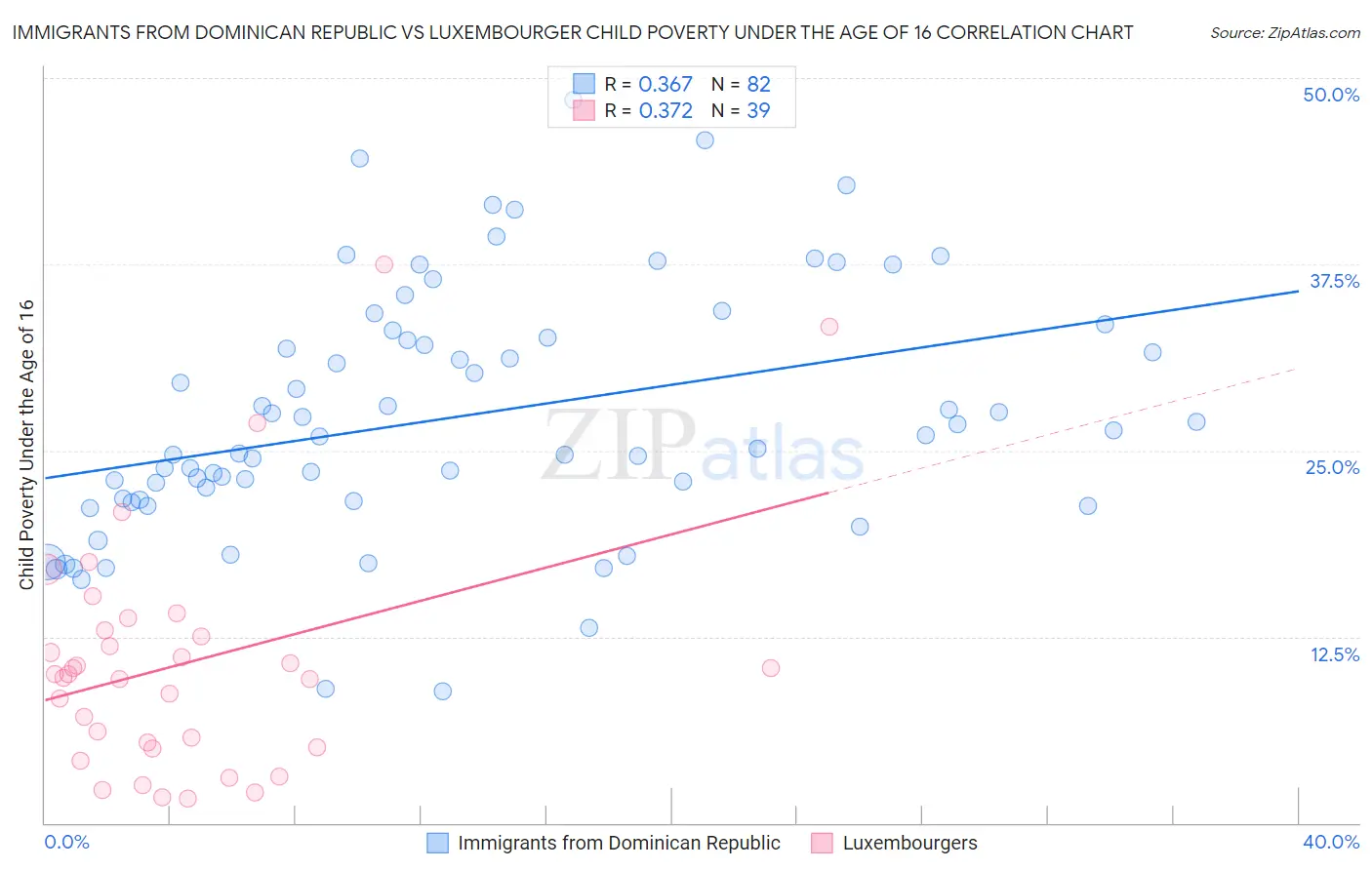 Immigrants from Dominican Republic vs Luxembourger Child Poverty Under the Age of 16