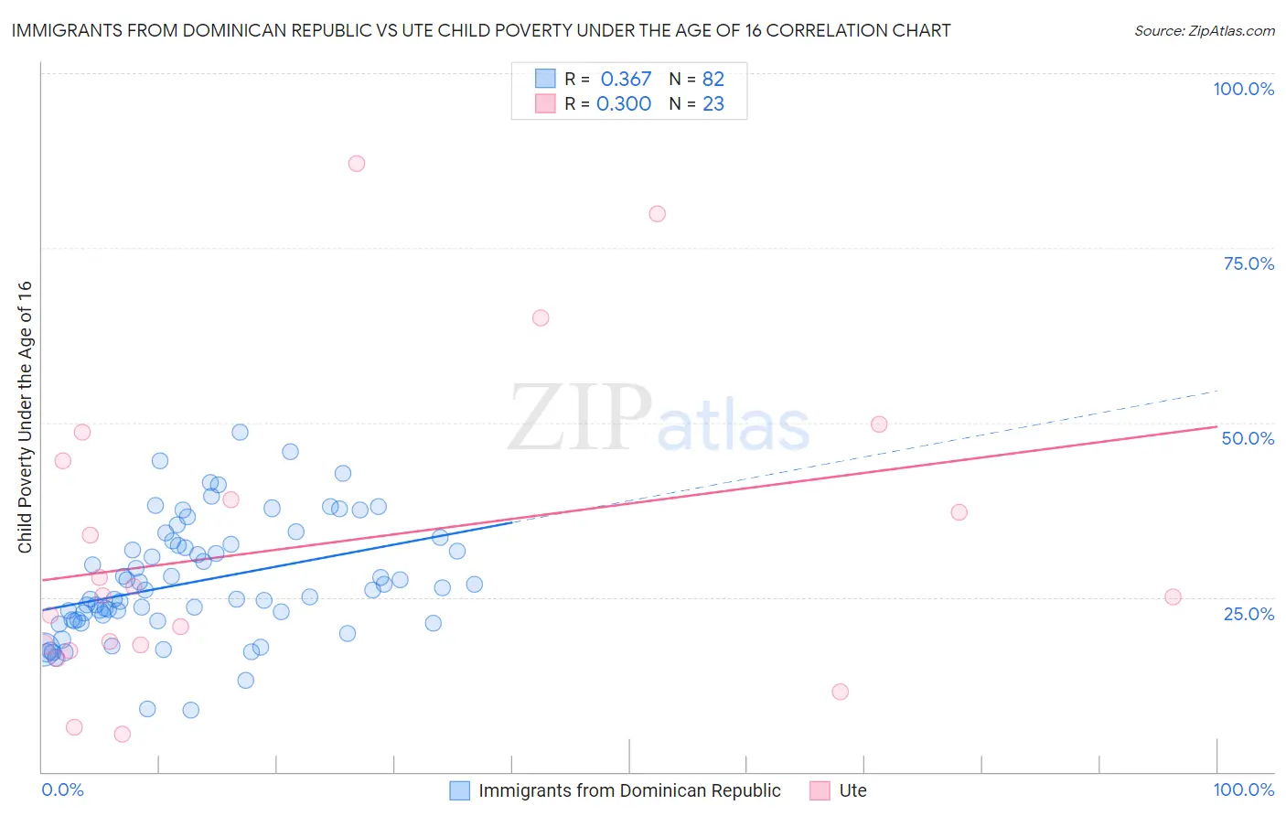 Immigrants from Dominican Republic vs Ute Child Poverty Under the Age of 16