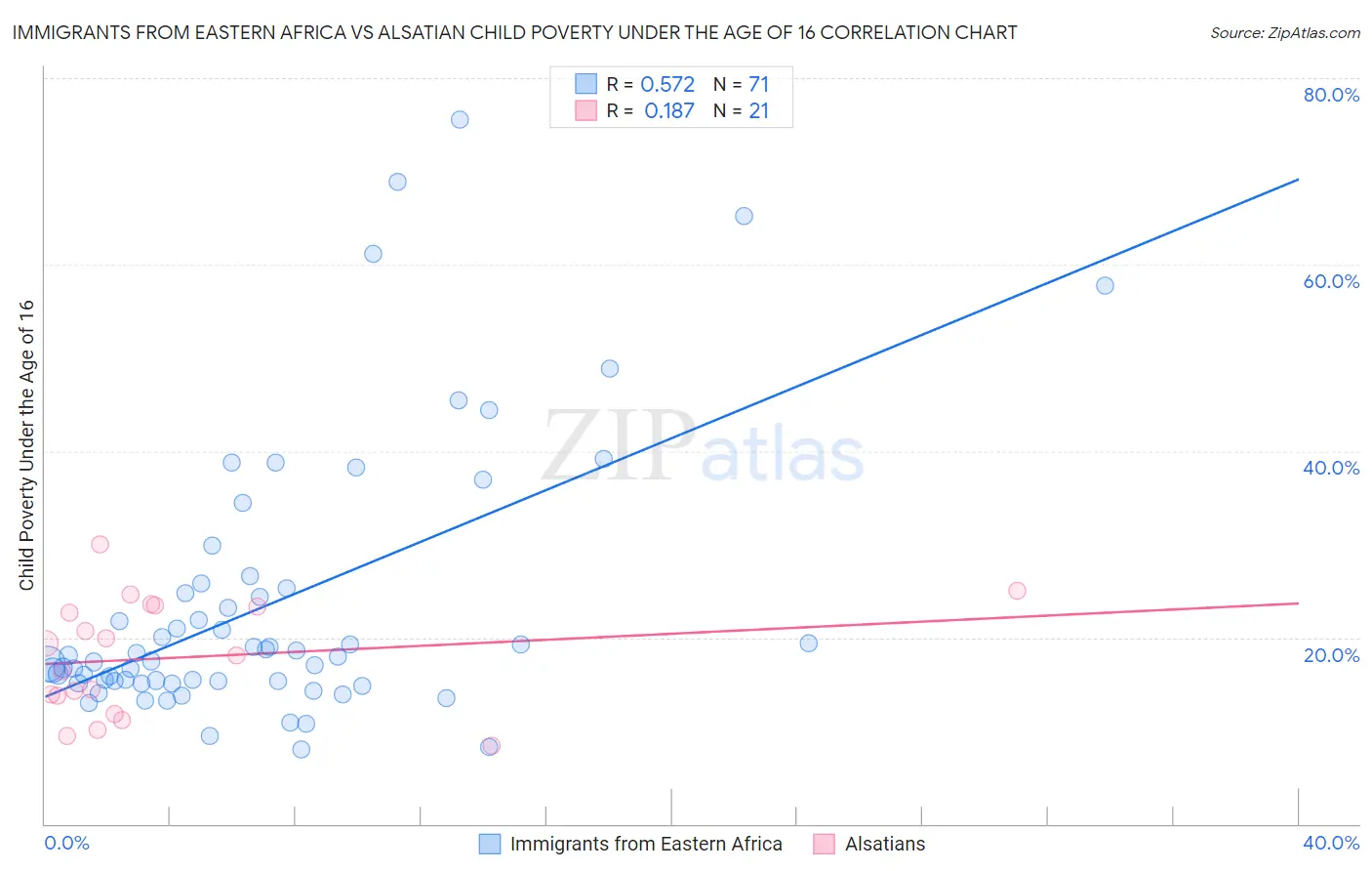 Immigrants from Eastern Africa vs Alsatian Child Poverty Under the Age of 16