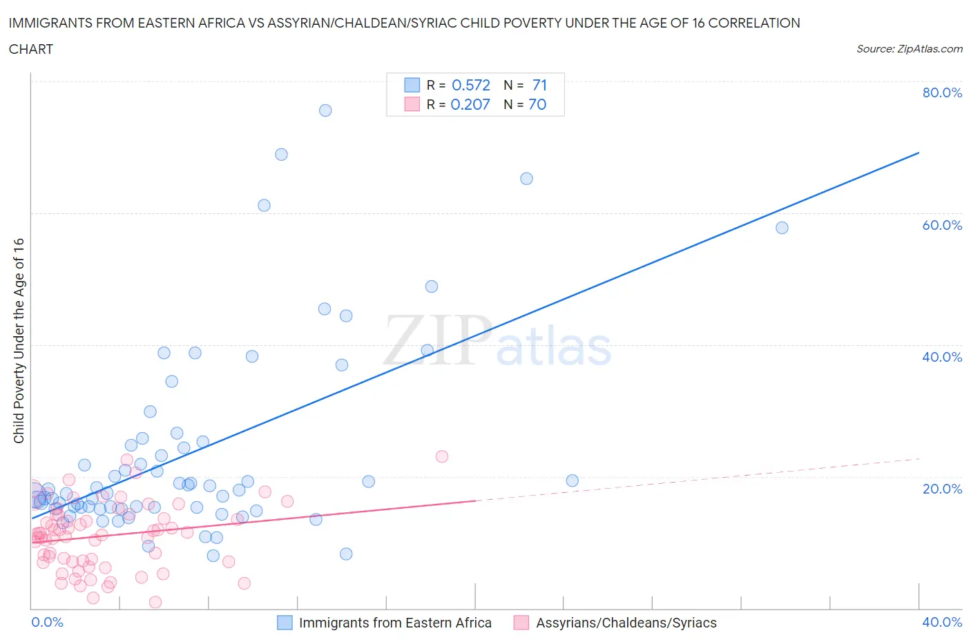 Immigrants from Eastern Africa vs Assyrian/Chaldean/Syriac Child Poverty Under the Age of 16