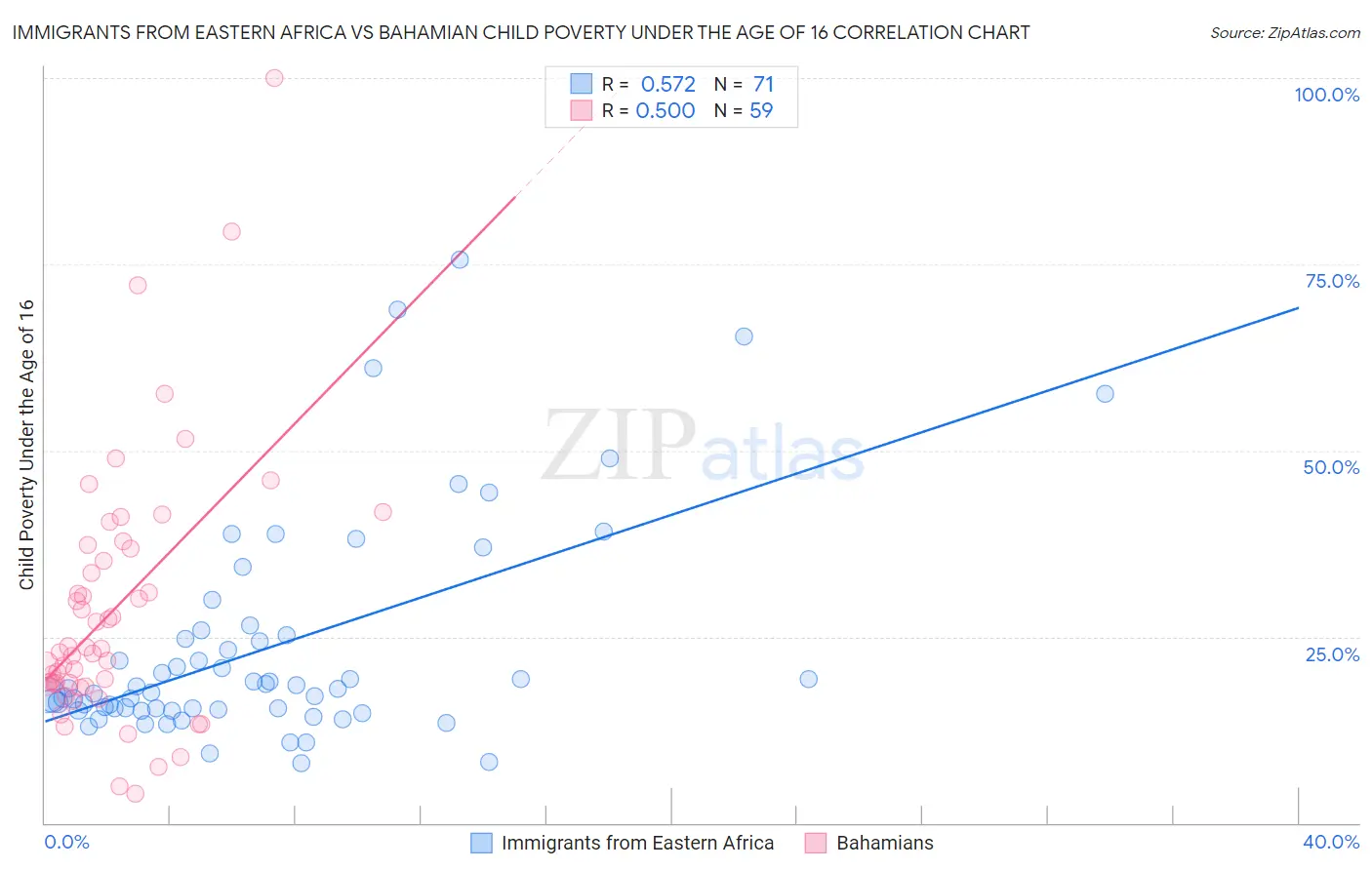 Immigrants from Eastern Africa vs Bahamian Child Poverty Under the Age of 16