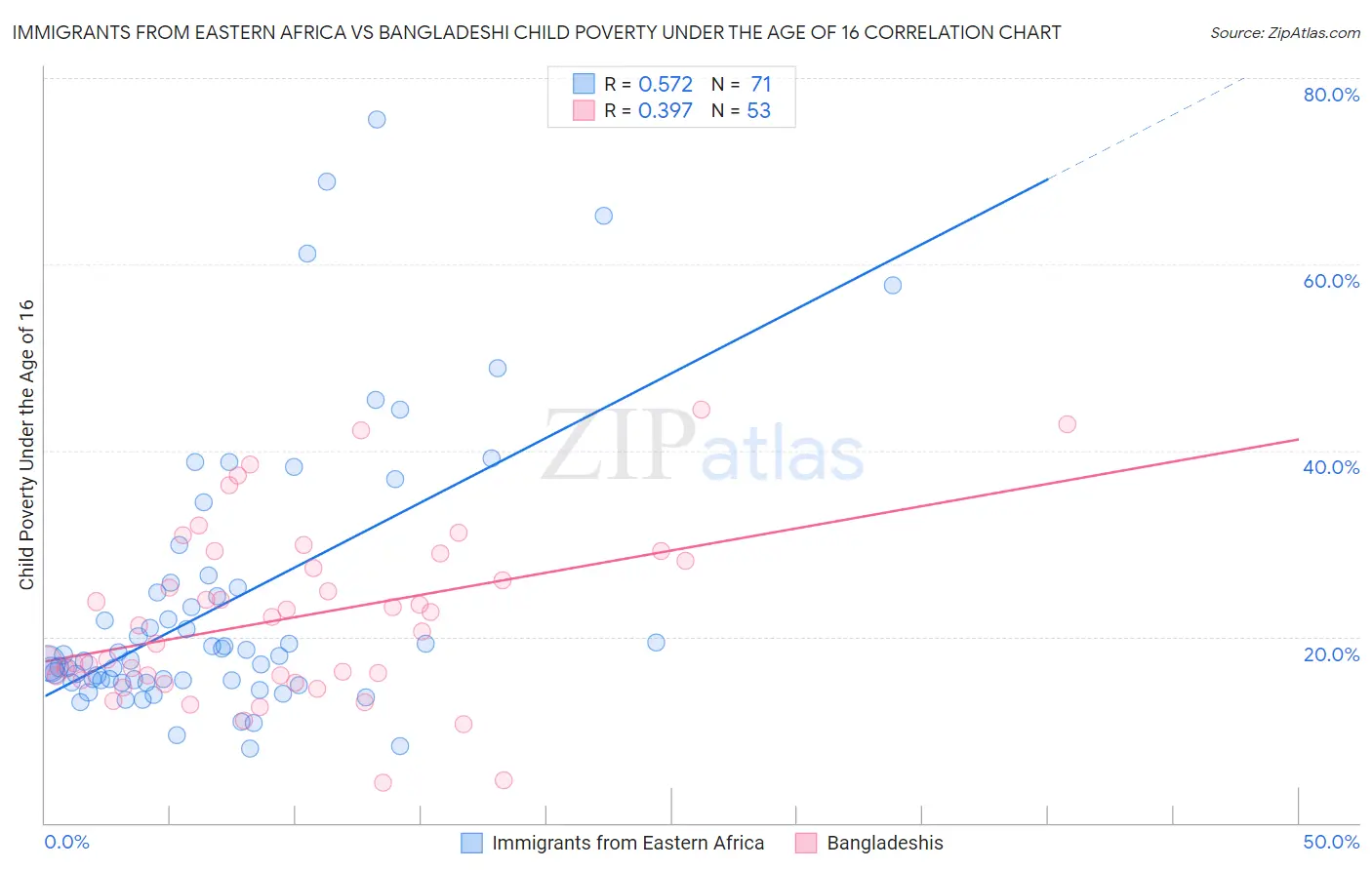 Immigrants from Eastern Africa vs Bangladeshi Child Poverty Under the Age of 16