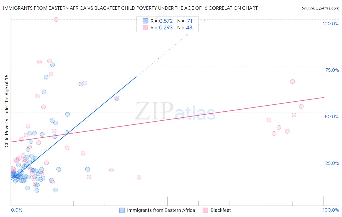 Immigrants from Eastern Africa vs Blackfeet Child Poverty Under the Age of 16